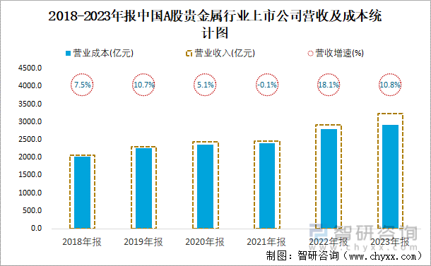 2018-2023年报中国A股贵金属行业上市公司营收及成本统计图