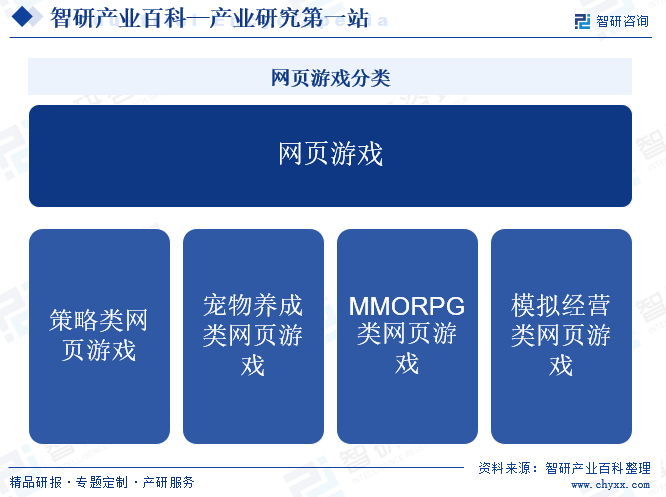 网页游戏分类