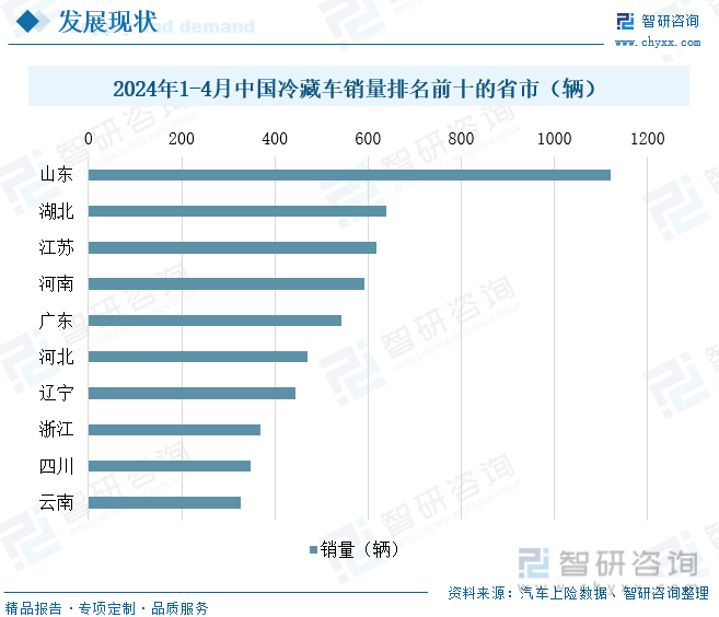 2024年1-4月中国冷藏车销量排名前十的省市（辆）