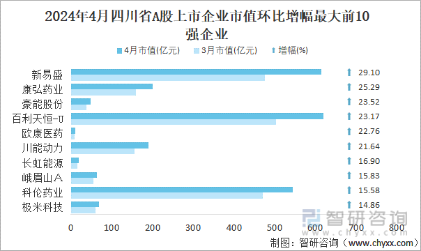 2024年4月四川省A股上市企业市值环比增幅最大前10强企业