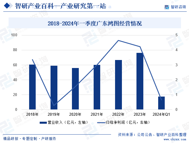 2018-2024年一季度广东鸿图经营情况