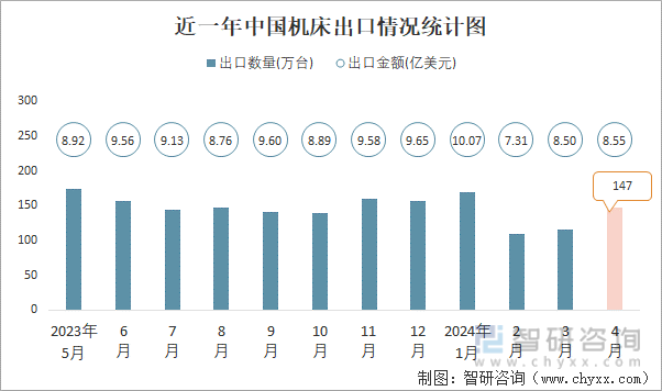 近一年中国机床出口情况统计图