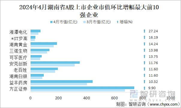 2024年4月湖南省A股上市企业市值环比增幅最大前10强企业