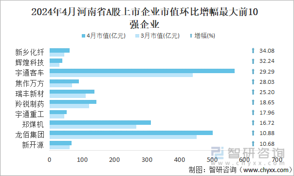 2024年4月河南省A股上市企业市值环比增幅最大前10强企业