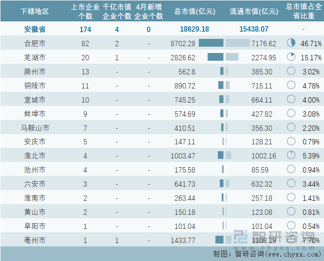 2024年4月安徽省各地级行政区A股上市企业情况统计表