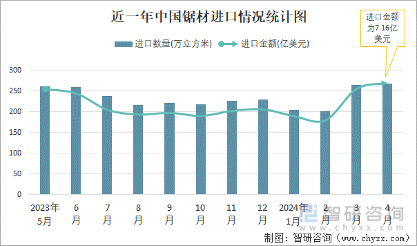 近一年中国锯材进口情况统计图