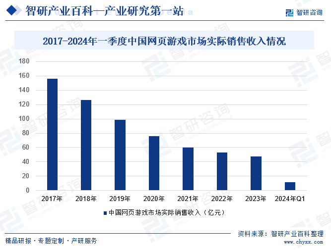 2017-2024年一季度中国网页游戏市场实际销售收入情况