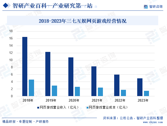 2018-2023年三七互娱网页游戏经营情况