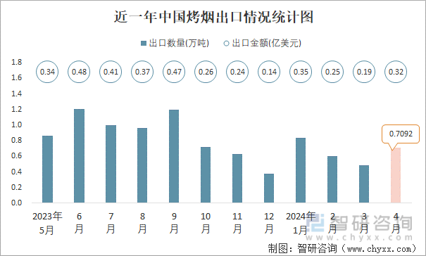 近一年中国烤烟出口情况统计图