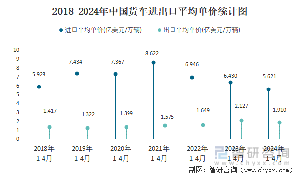 2018-2024年中国货车进出口平均单价统计图