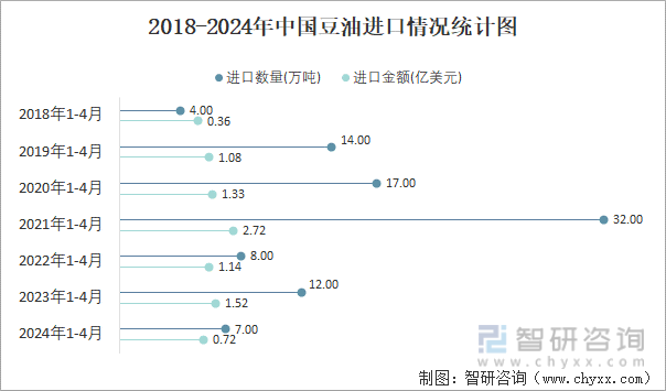2018-2024年中国豆油进口情况统计图