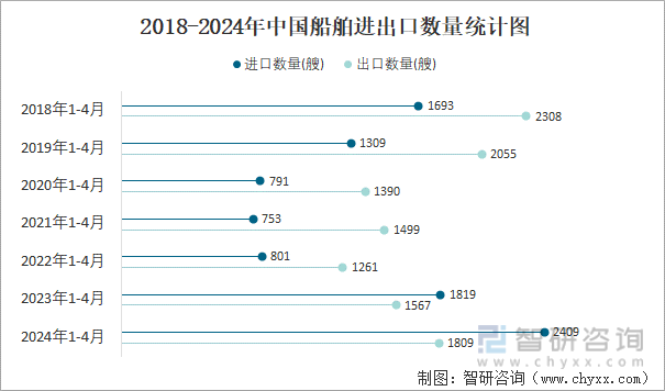 2018-2024年中国船舶进出口数量统计图