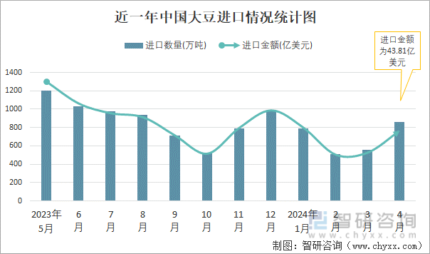 近一年中国大豆进口情况统计图
