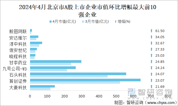 2024年4月北京市A股上市企业市值环比增幅最大前10强企业