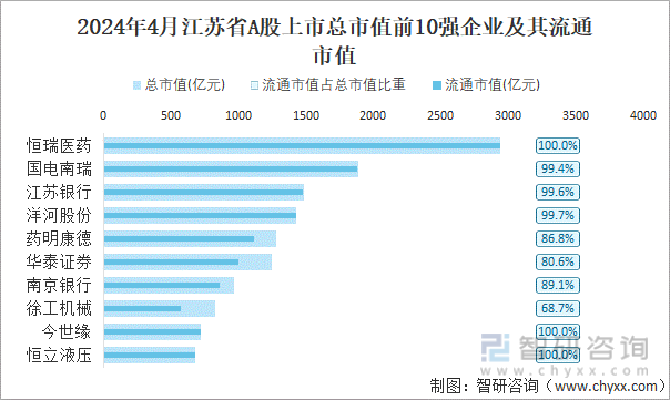 2024年4月江苏省A股上市总市值前10强企业及其流通市值