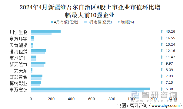 2024年4月新疆维吾尔自治区A股上市企业市值环比增幅最大前10强企业