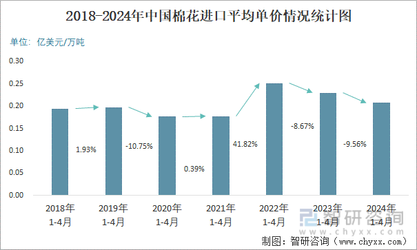 2018-2024年中国棉花进口平均单价情况统计图