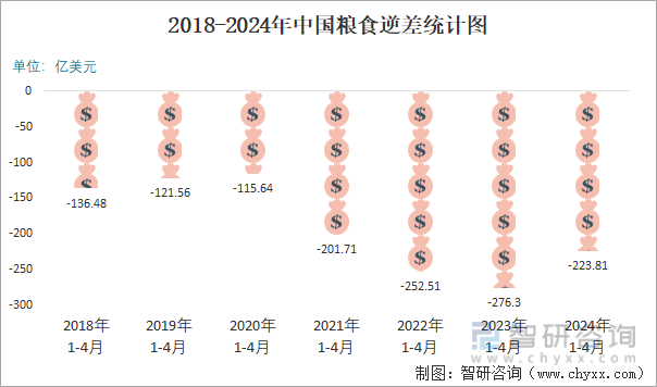 2018-2024年中国粮食逆差统计图