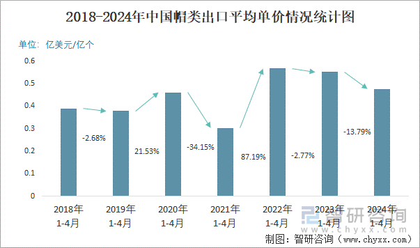 2018-2024年中国帽类出口平均单价情况统计图