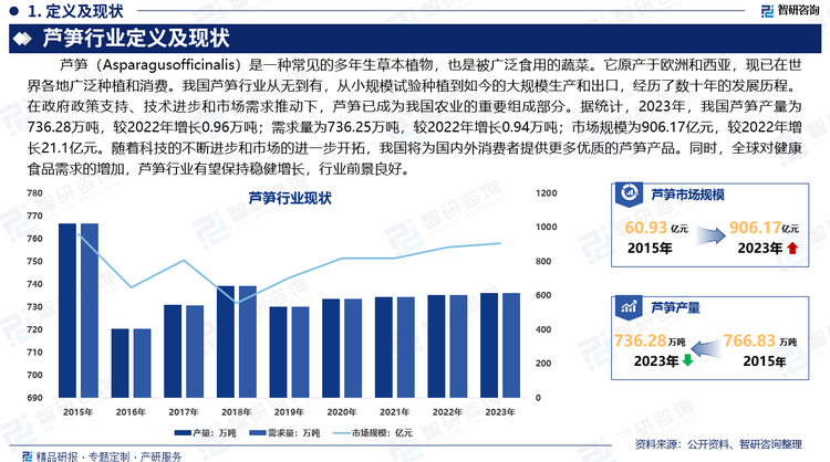 我国芦笋行业从无到有，从小规模试验种植到如今的大规模生产和出口，经历了数十年的发展历程。在政府政策支持、技术进步和市场需求推动下，芦笋已成为中国农业的重要组成部分。据统计，2023年，我国芦笋产量为736.28万吨，较2022年增长0.96万吨；需求量为736.25万吨，较2022年增长0.94万吨；市场规模为906.17亿元，较2022年增长21.1亿元。随着科技的不断进步和市场的进一步开拓，我国将为国内外消费者提供更多优质的芦笋产品。同时，全球对健康食品需求的增加，芦笋行业有望保持稳健增长，行业前景良好。