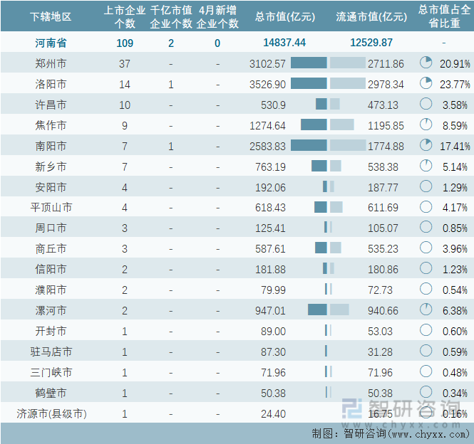 2024年4月河南省各地级行政区A股上市企业情况统计表