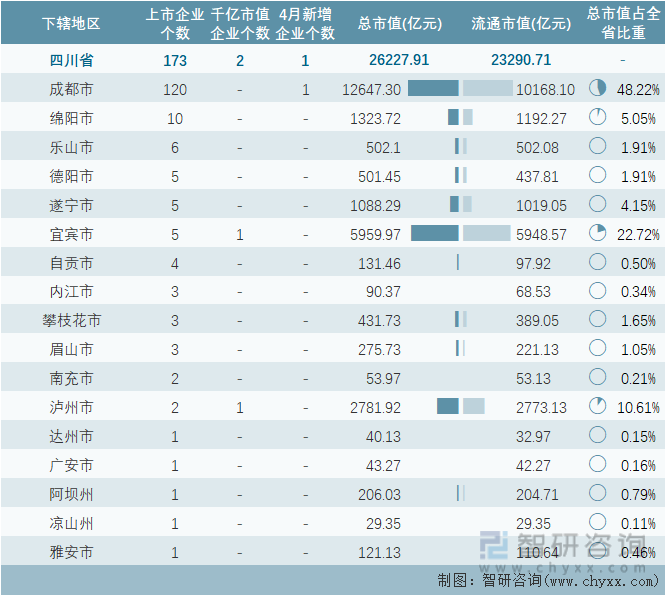 2024年4月四川省各地级行政区A股上市企业情况统计表