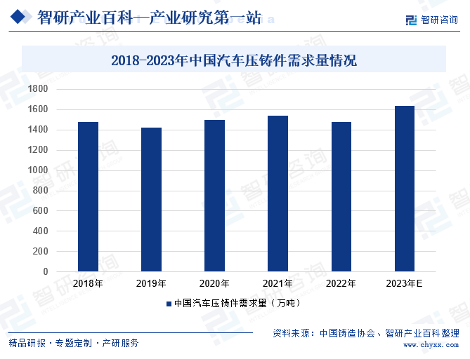 2018-2023年中国汽车压铸件需求量情况