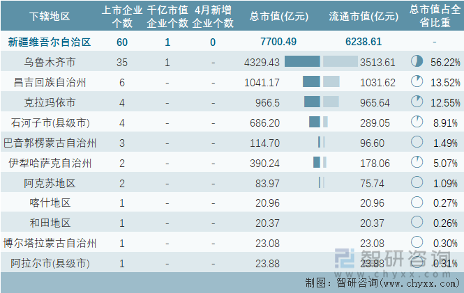 2024年4月新疆维吾尔自治区各地级行政区A股上市企业情况统计表