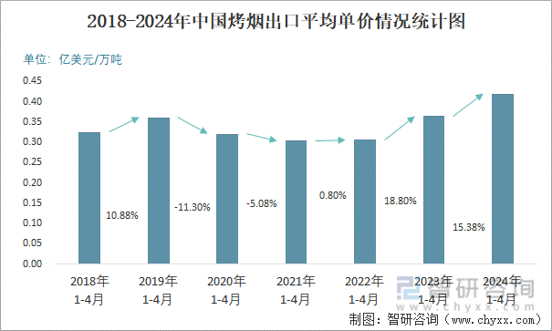 2018-2024年中国烤烟出口平均单价情况统计图