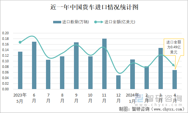 近一年中国货车进口情况统计图