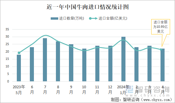 近一年中国牛肉进口情况统计图