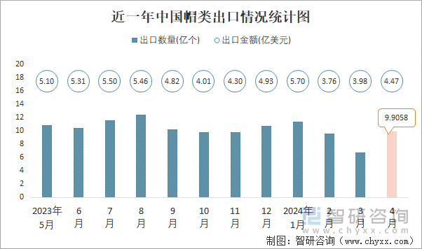 近一年中国帽类出口情况统计图