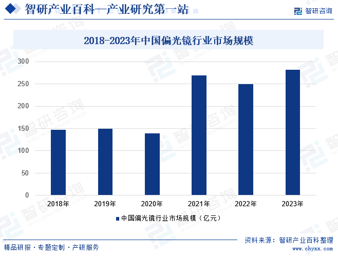 2018-2023年中国偏光镜行业市场规模