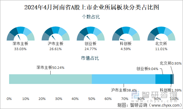 2024年4月河南省A股上市企业所属板块分类占比图