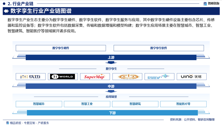 数字孪生产业生态主要分为数字孪生硬件、数字孪生软件、数字孪生服务与应用，其中数字孪生硬件设备主要包含芯片、传感器和监控设备等；数字孪生软件包括数据采集、传输和数据增强和模型构建；数字孪生应用场景主要在智慧城市、智慧工业、智慧建筑、智能医疗等领域展开诸多应用。