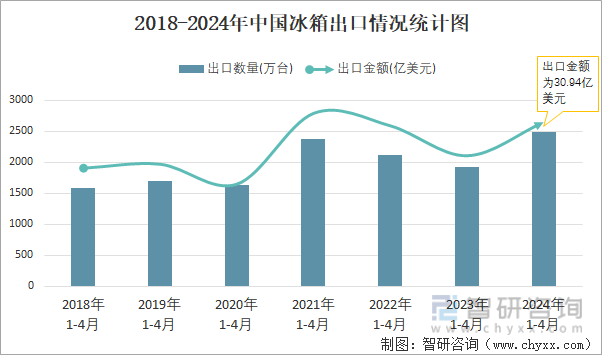 2018-2024年中国冰箱出口情况统计图
