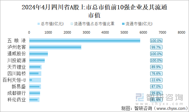 2024年4月四川省A股上市总市值前10强企业及其流通市值