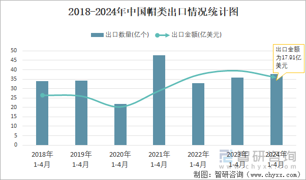 2018-2024年中国帽类出口情况统计图