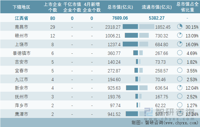 2024年4月江西省各地级行政区A股上市企业情况统计表