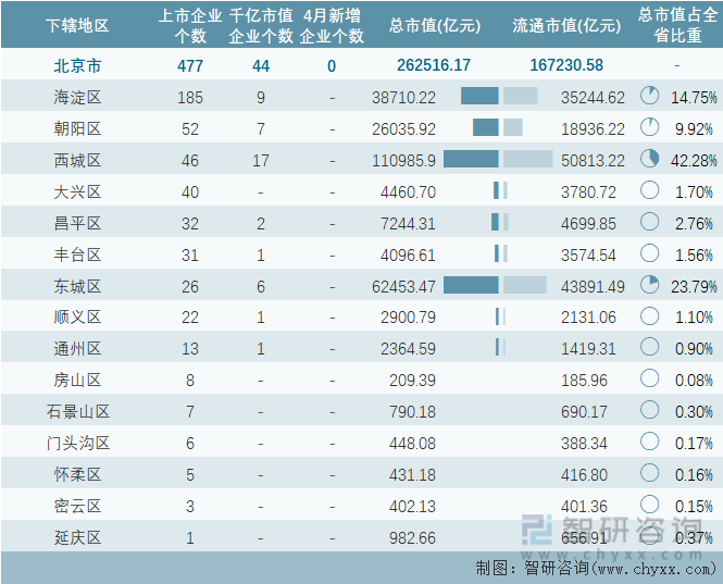 2024年4月北京市各地级行政区A股上市企业情况统计表