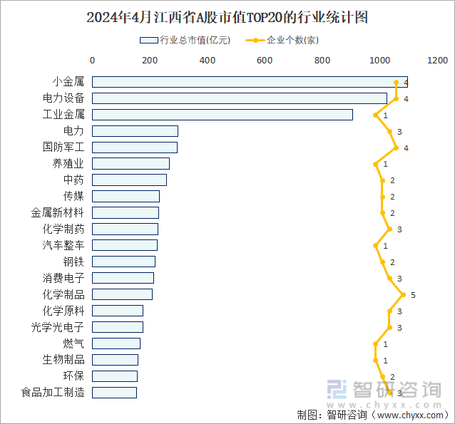 2024年4月江西省A股上市企业数量排名前20的行业市值(亿元)统计图