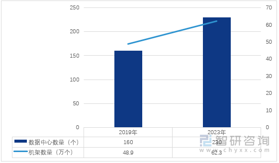 图1：2019-2023年广东省数据中心数量及机架数量