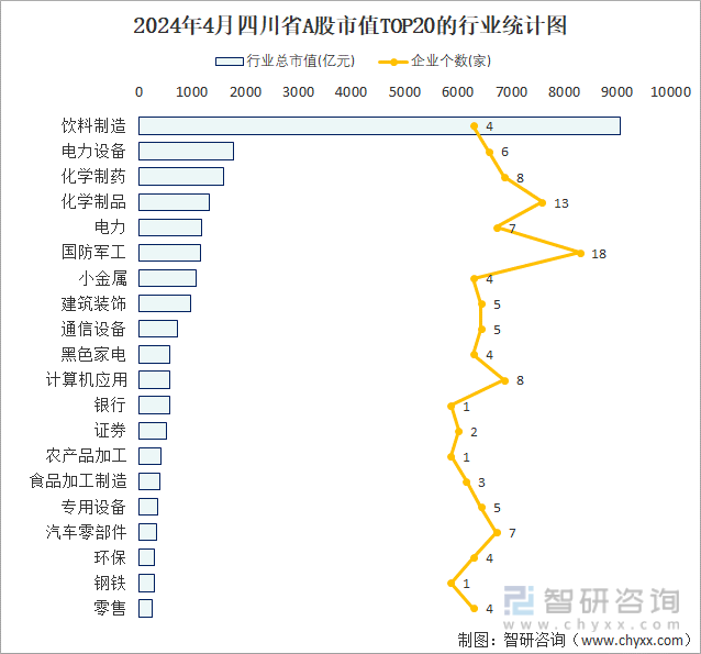 2024年4月四川省A股上市企业数量排名前20的行业市值(亿元)统计图