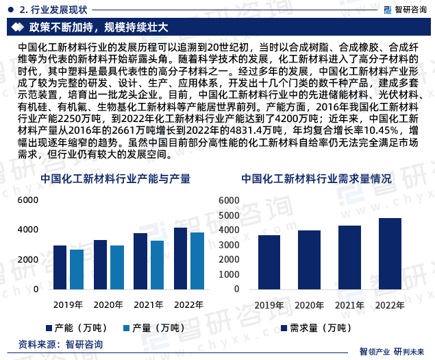 目前，中国化工新材料行业中的先进储能材料、光伏材料、有机硅、有机氟、生物基化工新材料等产能居世界前列。产能方面，2016年我国化工新材料行业产能2250万吨，到2022年化工新材料行业产能达到了4200万吨；近年来，中国化工新材料产量从2016年的2661万吨增长到2022年的4831.4万吨，年均复合增长率10.45%，增幅出现逐年缩窄的趋势。虽然中国目前部分高性能的化工新材料自给率仍无法完全满足市场需求，但行业仍有较大的发展空间。