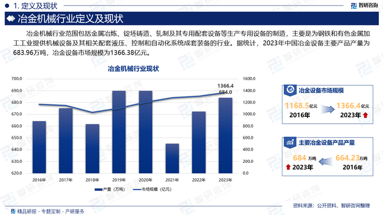 冶金專用設(shè)備制造是指金屬冶煉、軋制、鑄造等生產(chǎn)專用設(shè)備的制造。其中，金屬冶煉設(shè)備主要包括：煉鐵設(shè)備、煉鋼設(shè)備、連鑄設(shè)備、造塊設(shè)備、煉焦設(shè)備及有色金屬冶煉設(shè)備等；金屬軋制設(shè)備主要包括：開坯機(jī)、板帶材軋機(jī)、管軋機(jī)、型材軋機(jī)、線材軋機(jī)、特殊軋機(jī)及軋輥等。據(jù)統(tǒng)計(jì)，2023年中國冶金設(shè)備主要產(chǎn)品產(chǎn)量為683.96萬噸，冶金設(shè)備市場規(guī)模為1366.38億元。