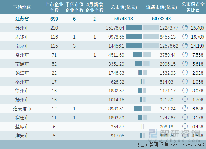 2024年4月江苏省各地级行政区A股上市企业情况统计表