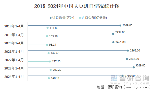 2018-2024年中国大豆进口情况统计图