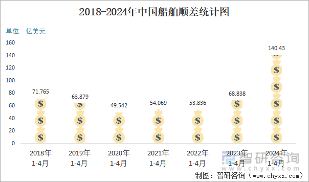 2018-2024年中国船舶顺差统计图