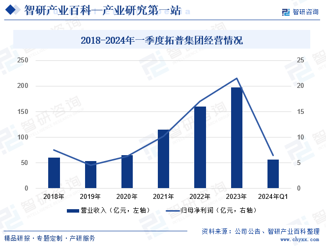 2018-2024年一季度拓普集团经营情况