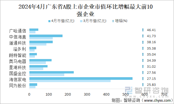 2024年4月广东省A股上市企业市值环比增幅最大前10强企业